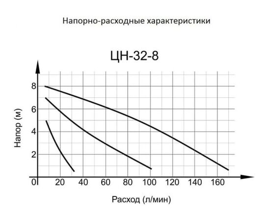  Циркуляционный насос Вихрь ЦН-32-8 проф 